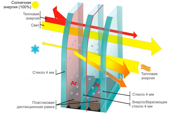 Двокамерний склопакет з енергозберігаючим К-склом та аргоном 44 мм